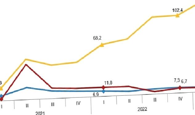 İstihdam endeksi yıllık %7,0 arttı