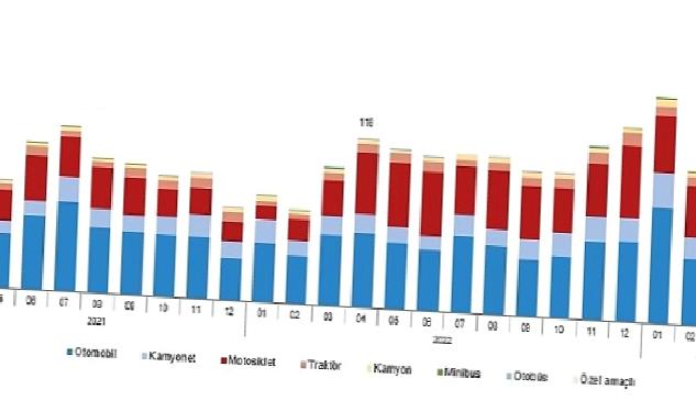 Nisan ayında 179 bin 504 adet taşıtın trafiğe kaydı yapıldı