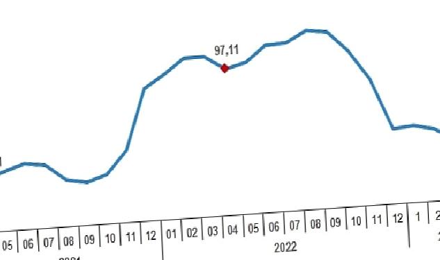 Yurt Dışı Üretici Fiyat Endeksi (YD-ÜFE) yıllık %40,10, aylık %2,43 arttı