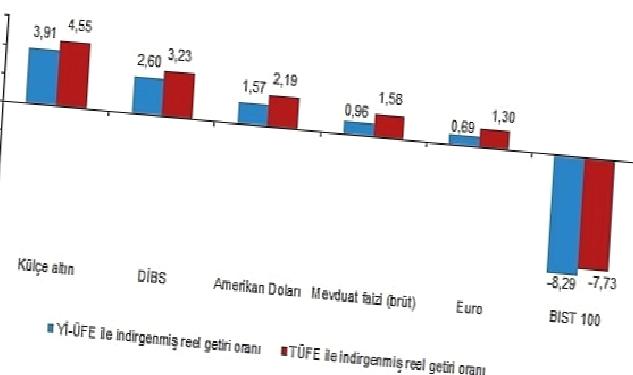 Aylık en yüksek reel getiri külçe altında oldu