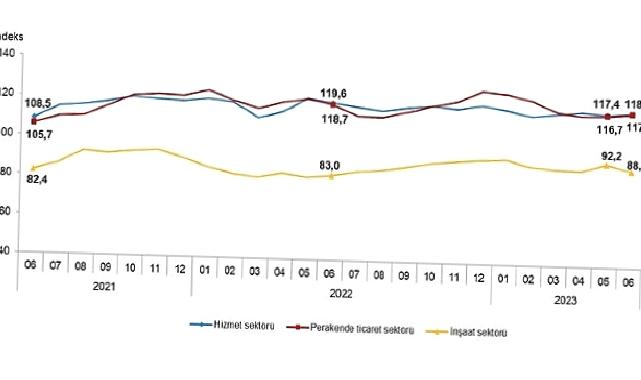 Güven endeksi hizmet ve perakende ticaret sektörlerinde yükselirken inşaat sektöründe düştü