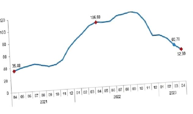 İnşaat maliyet endeksi yıllık %52,99, aylık %1,03 arttı