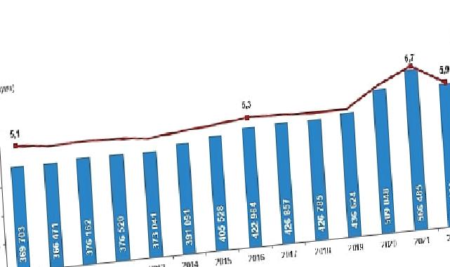 Ölüm sayısı 2022 yılında 504 bin 839 oldu