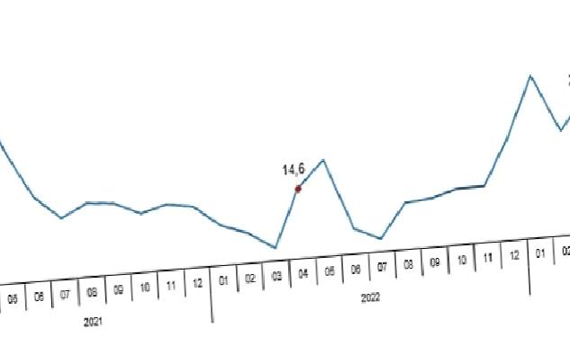 Perakende satış hacmi yıllık %27,5 arttı