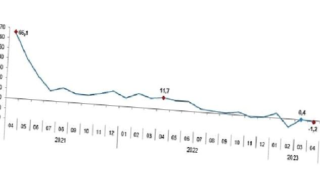 Sanayi üretimi yıllık %1,2 azaldı