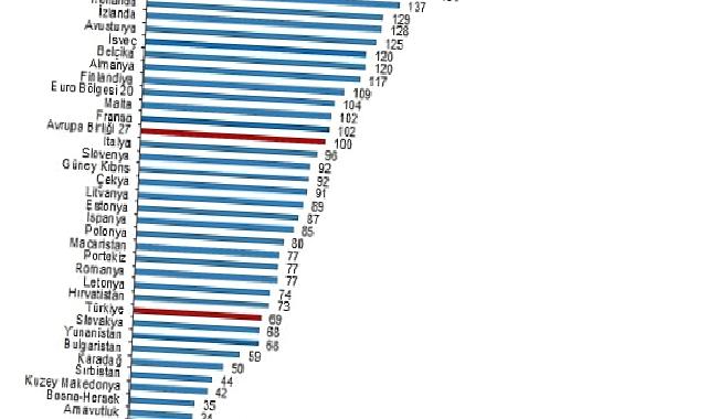 SGP’ye göre kişi başına gayrisafi yurt içi hasıla endeks değeri 69 oldu
