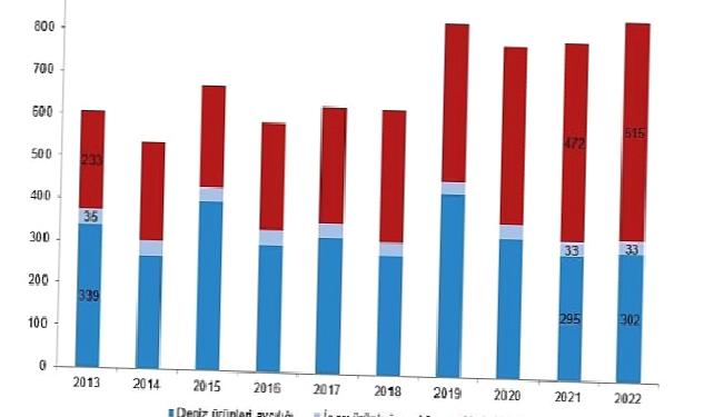 Su ürünleri üretimi 2022 yılında %6,2 arttı
