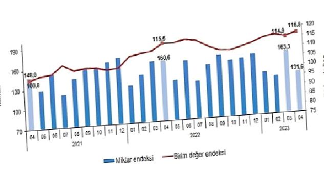 TÜİK: İhracat birim değer endeksi %1,1 arttı