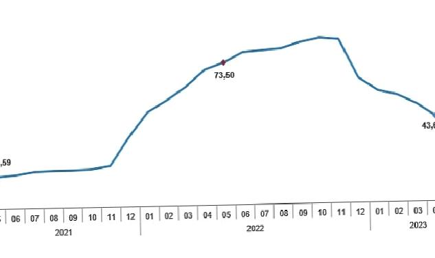 Tüketici fiyat endeksi (TÜFE) yıllık %39,59, aylık %0,04 oldu