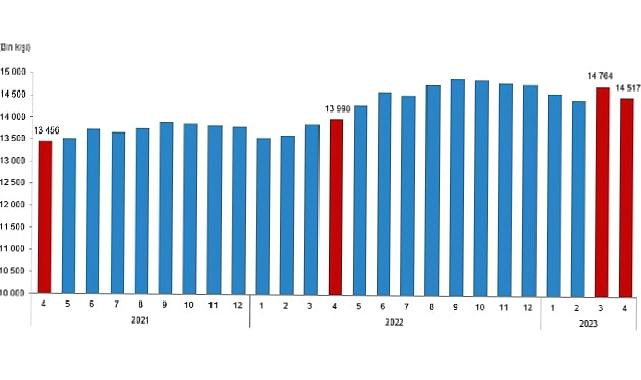Ücretli çalışan sayısı yıllık %3,7 arttı