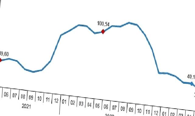 Yurt Dışı Üretici Fiyat Endeksi (YD-ÜFE) yıllık %32,13, aylık %0,45 arttı