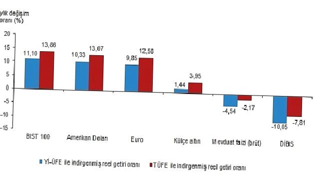 Aylık en yüksek reel getiri BIST 100 endeksinde oldu