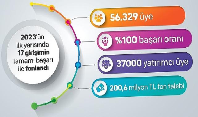 fonbulucu başarısını beşe katladı