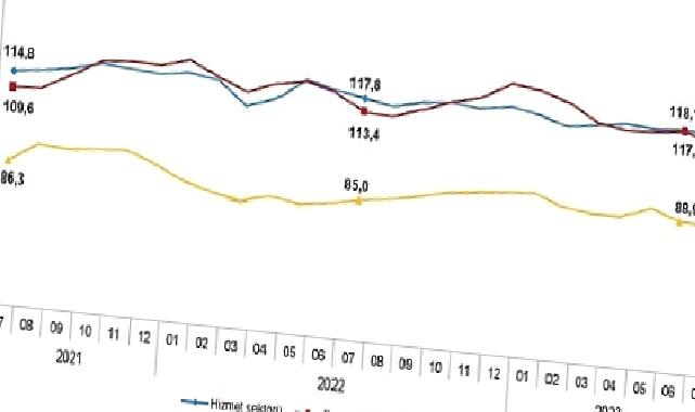 Güven endeksi hizmet, perakende ticaret ve inşaat sektörlerinde düştü