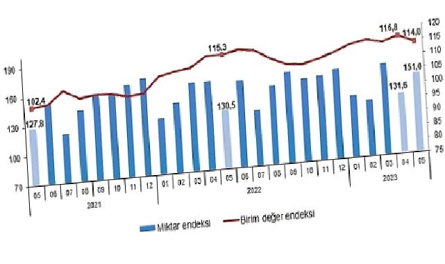 İhracat birim değer endeksi yüzde1,2 azaldı