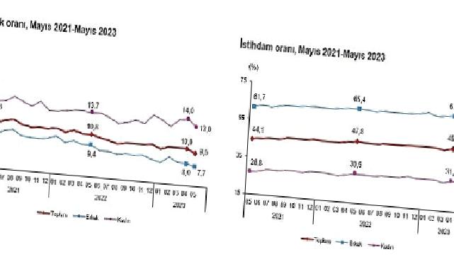 Mevsim etkisinden arındırılmış işsizlik oranı yüzde 9,5 seviyesinde gerçekleşti