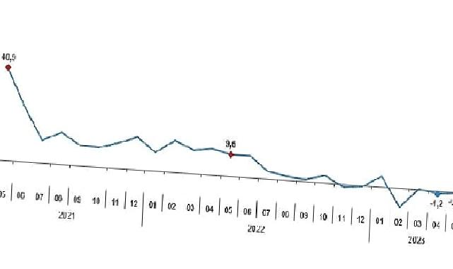 Sanayi üretimi yıllık yüzde 0,2 azaldı