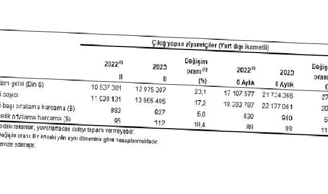 Turizm geliri geçen yılın aynı çeyreğine göre yüzde 23,1 arttı