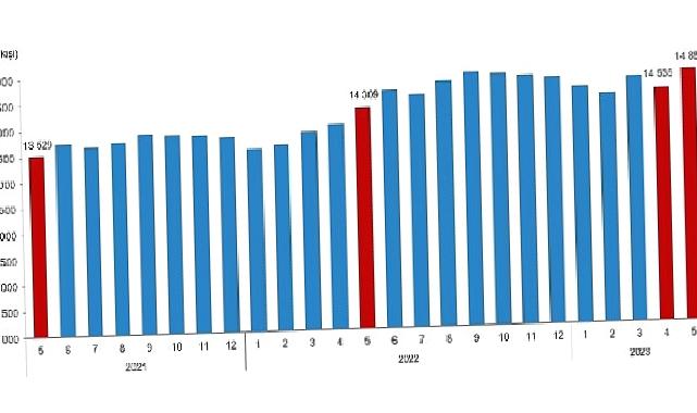 Ücretli çalışan sayısı yıllık yüzde 4,0 arttı