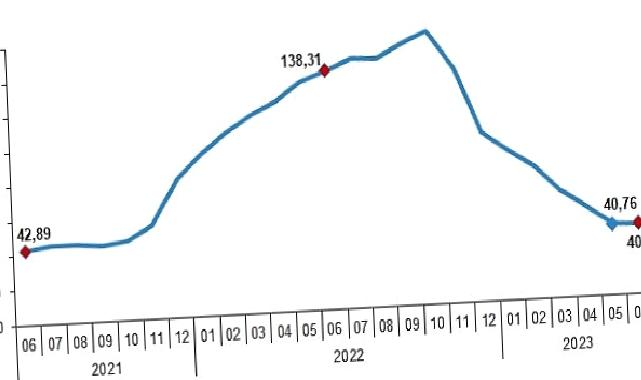 Yurt İçi Üretici Fiyat Endeksi (Yİ-ÜFE) yıllık %40,42, aylık %6,50 arttı