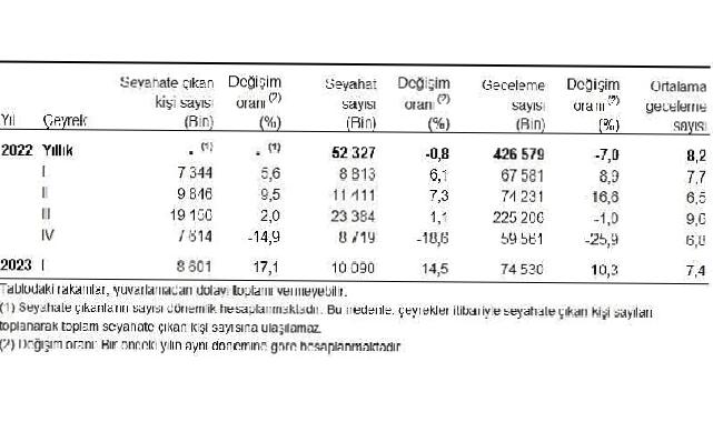 Yurt içinde ikamet eden 8 milyon 601 bin kişi seyahate çıktı