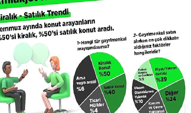 Emlakjet CEO’su Tolga İdikat: “Yıl sonunda satılık konut fiyatlarında artış yüzde 50 bandına gerileyecek”