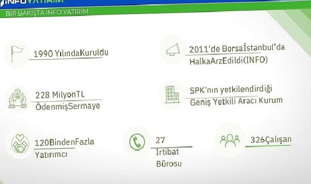 iNFO Yatırım, 2023 ikinci çeyrekte kârını yüzde 162 artırdı