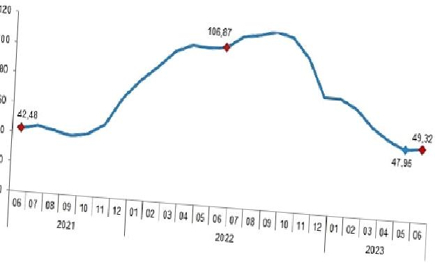 İnşaat maliyet endeksi yıllık %49,32, aylık %4,43 arttı
