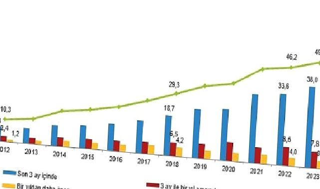 İnternete erişim imkanı olan hane oranı yüzde 95,5 oldu
