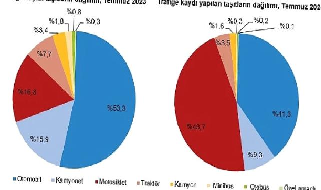 Temmuz ayında 232 bin 253 adet taşıtın trafiğe kaydı yapıldı