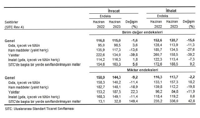 TÜİK: İhracat birim değer endeksi %1,6 azaldı