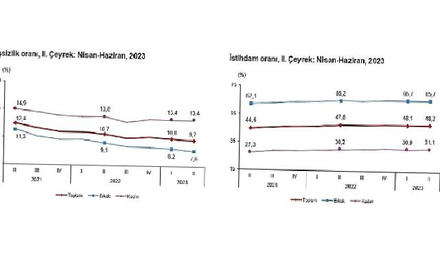 TÜİK: İşgücü İstatistikleri, II. Çeyrek: Nisan – Haziran, 2023