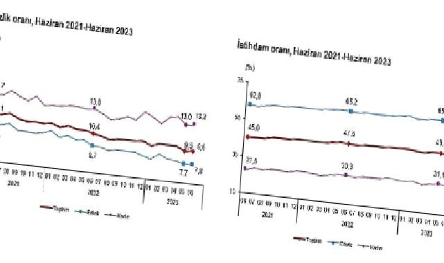 TÜİK: Mevsim etkisinden arındırılmış işsizlik oranı %9,6 seviyesinde gerçekleşti