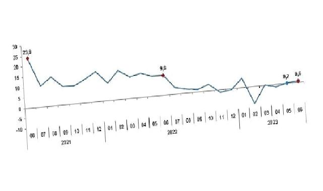 TÜİK: Sanayi üretimi yıllık %0,6 arttı