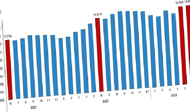 Ücretli çalışan sayısı yıllık %2,2 arttı