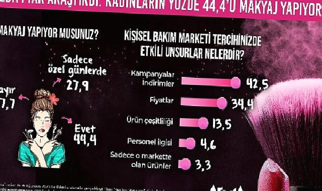 Kadınların Yüzde 44,4’ü Düzenli Olarak Makyaj Yapıyor