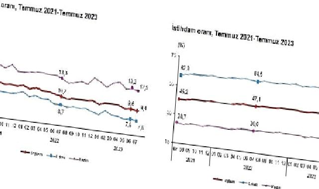 Mevsim etkisinden arındırılmış işsizlik oranı yüzde 9,4 seviyesinde gerçekleşti
