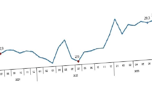 Perakende satış hacmi yıllık yüzde 31,0 arttı