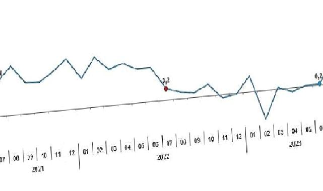 Sanayi üretimi yıllık yüzde 7,4 arttı
