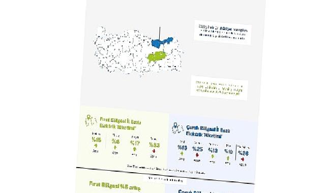 Aksa Çoruh ve Aksa Fırat Elektrik, hizmet bölgelerindeki elektrik tüketim oranlarını açıkladı:  