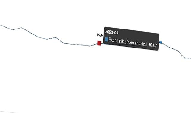 Ekonomik güven endeksi 96,5 oldu