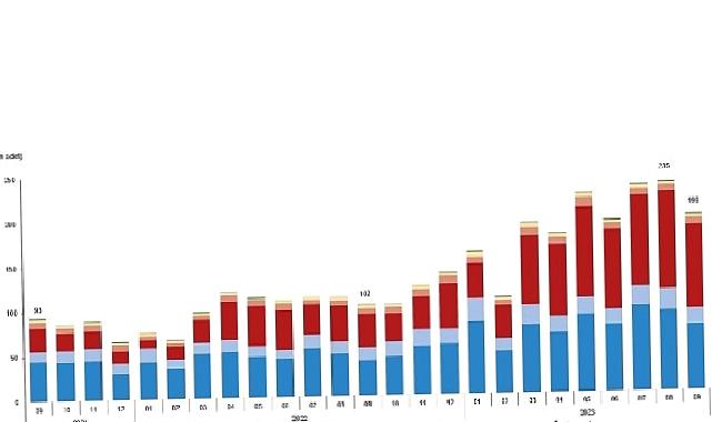 Eylül ayında 198 bin 740 adet taşıtın trafiğe kaydı yapıldı