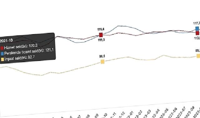 Güven endeksi hizmet sektöründe yüzde 0,5 arttı, perakende ticaret sektöründe yüzde 3,3 azaldı, inşaat sektöründe yüzde 0,9 arttı