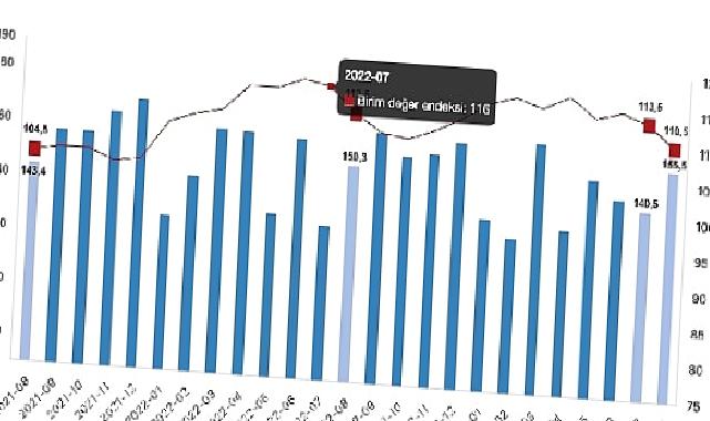 İhracat birim değer endeksi yüzde 1,8 azaldı