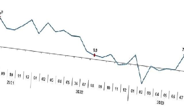 Sanayi üretimi yıllık yüzde 3,1 arttı