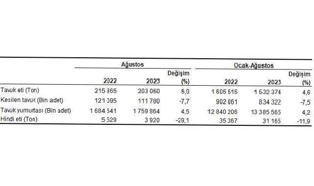 Tavuk eti üretimi 203 bin 60 ton, tavuk yumurtası üretimi 1,76 milyar adet olarak gerçekleşti