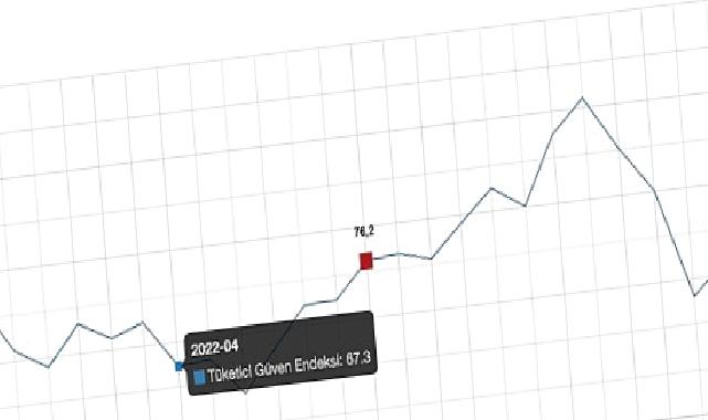 Tüketici güven endeksi 74,6 oldu