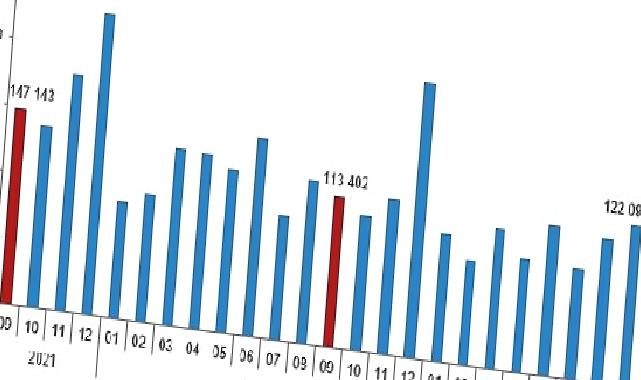 Türkiye genelinde Eylül ayında 102 bin 656 konut satıldı