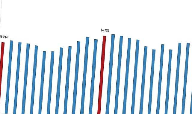 Ücretli çalışan sayısı yıllık yüzde 3,4 arttı