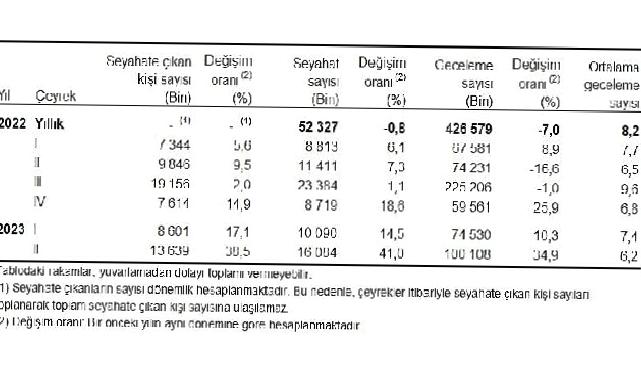 Yurt içinde ikamet eden 13 milyon 639 bin kişi seyahate çıktı